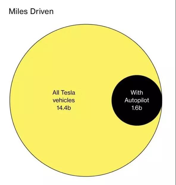 黄:所有特斯拉汽车行驶里程,黑:Autopilot行驶里程,单位:英里 黄:所有特斯拉汽车行驶里程,黑:Autopilot行驶里程,单位:英里